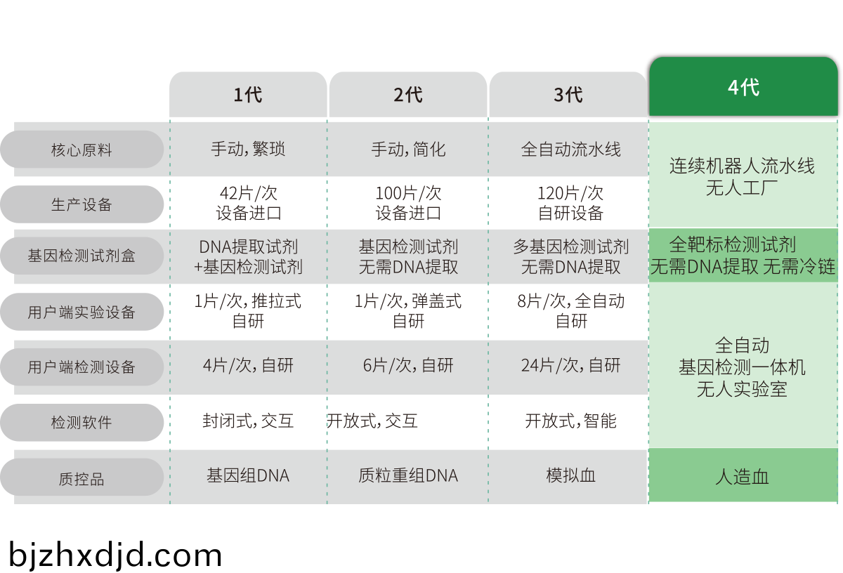 突破多基囙(yin)多(duo)指標檢測，不斷擴展(zhan)檢測靶標